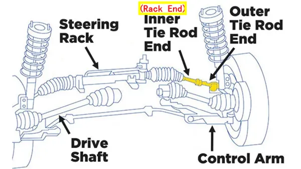 Brazo Axial vs. terminal de dirección exterior Comparación del Brazo Axial vs. terminal de dirección exterior cerca de la cremallera y la rueda